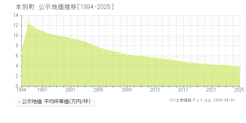 中川郡本別町の地価公示推移グラフ 