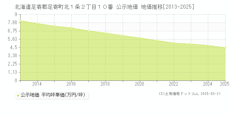 北海道足寄郡足寄町北１条２丁目１０番 公示地価 地価推移[2013-2025]