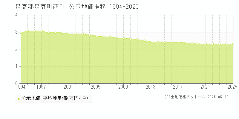 足寄郡足寄町西町の地価公示推移グラフ 