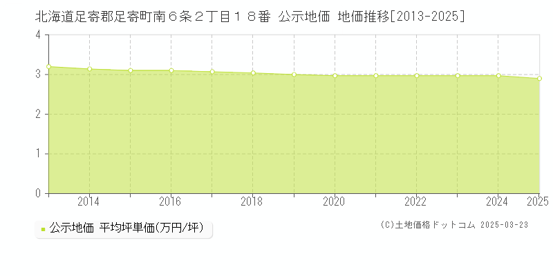 北海道足寄郡足寄町南６条２丁目１８番 公示地価 地価推移[2013-2025]