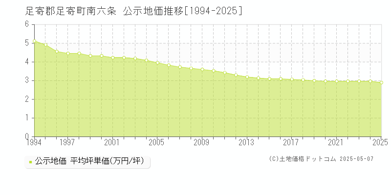 南六条(足寄郡足寄町)の公示地価推移グラフ(坪単価)[1994-2025年]