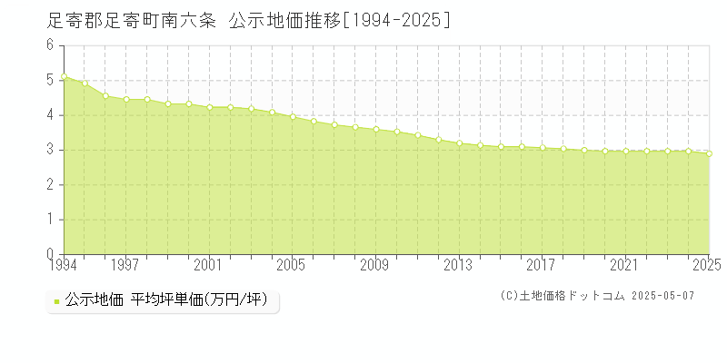 足寄郡足寄町南六条の地価公示推移グラフ 