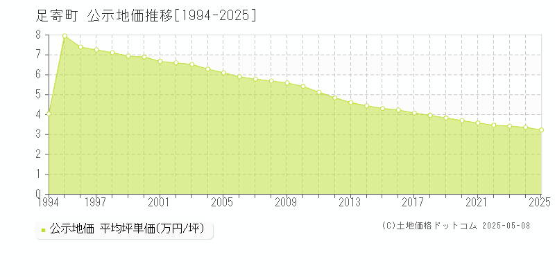 足寄町(北海道)の公示地価推移グラフ(坪単価)[1994-2025年]