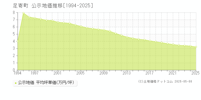 足寄郡足寄町の地価公示推移グラフ 