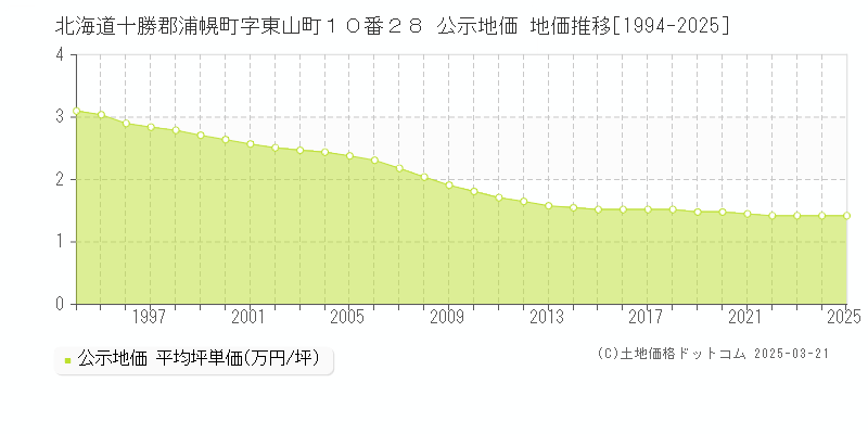 北海道十勝郡浦幌町字東山町１０番２８ 公示地価 地価推移[1994-2025]