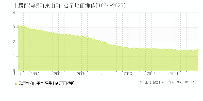 東山町(十勝郡浦幌町)の公示地価推移グラフ(坪単価)[1994-2025年]
