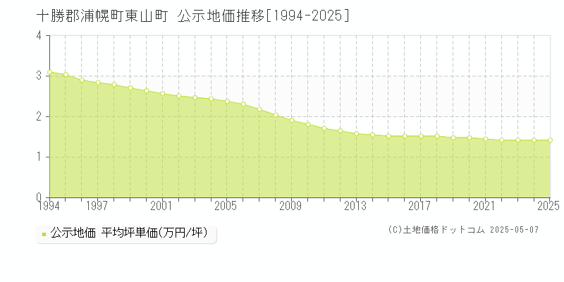 十勝郡浦幌町東山町の地価公示推移グラフ 