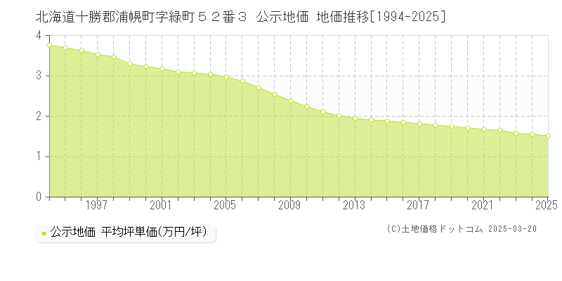 北海道十勝郡浦幌町字緑町５２番３ 公示地価 地価推移[1994-2025]