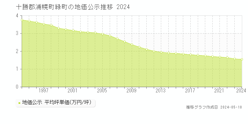 十勝郡浦幌町緑町の地価公示推移グラフ 