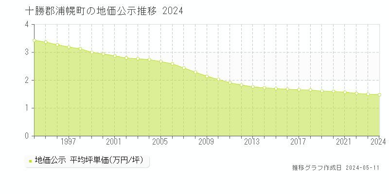 十勝郡浦幌町全域の地価公示推移グラフ 