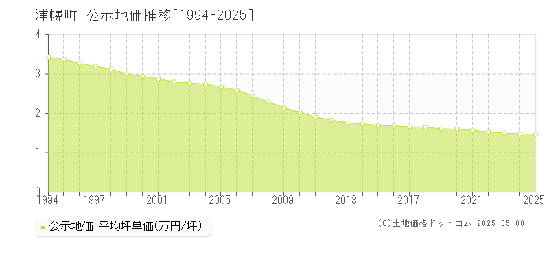 浦幌町(北海道)の公示地価推移グラフ(坪単価)[1994-2025年]