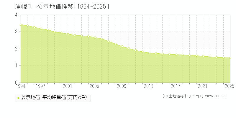 十勝郡浦幌町の地価公示推移グラフ 