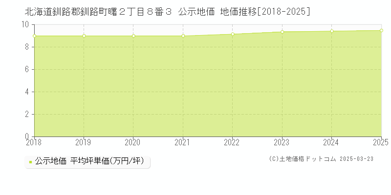 北海道釧路郡釧路町曙２丁目８番３ 公示地価 地価推移[2018-2025]