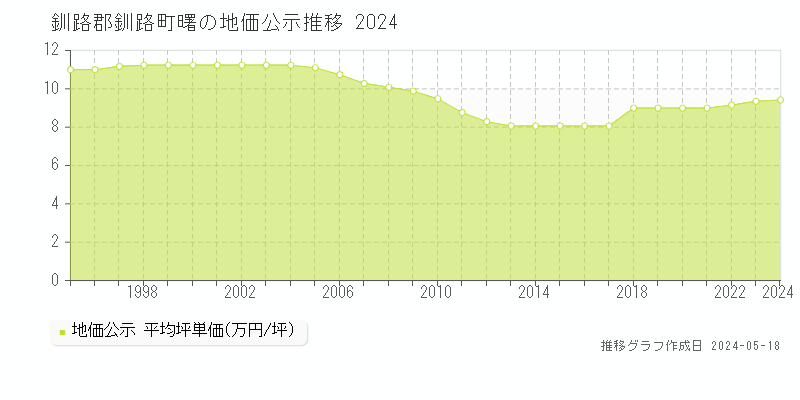 釧路郡釧路町曙の地価公示推移グラフ 