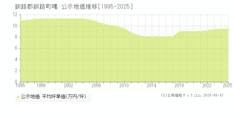 曙(釧路郡釧路町)の公示地価推移グラフ(坪単価)[1995-2025年]