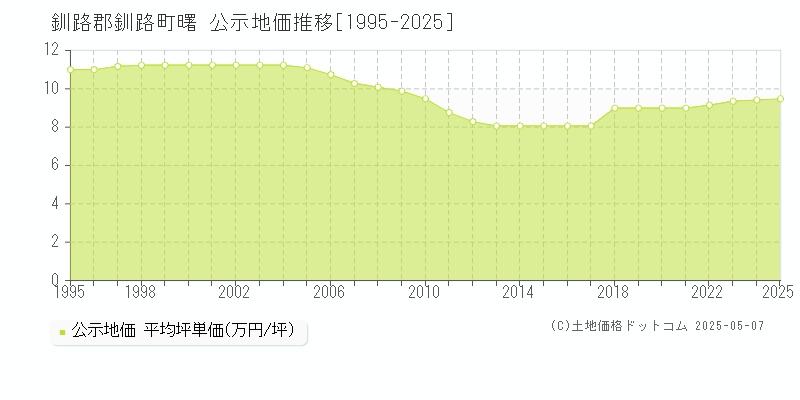 釧路郡釧路町曙の地価公示推移グラフ 