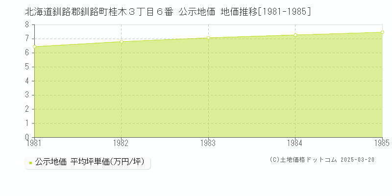 北海道釧路郡釧路町桂木３丁目６番 公示地価 地価推移[1981-1985]