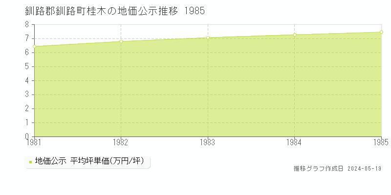 釧路郡釧路町桂木の地価公示推移グラフ 