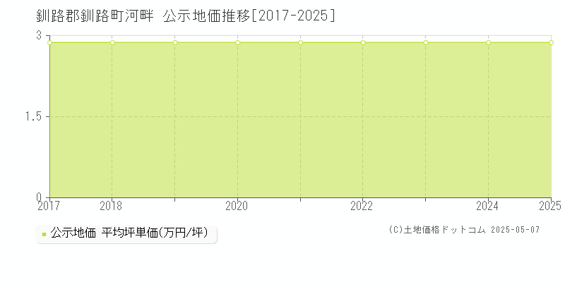 河畔(釧路郡釧路町)の公示地価推移グラフ(坪単価)[2017-2025年]