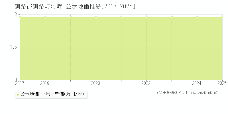 釧路郡釧路町河畔の地価公示推移グラフ 