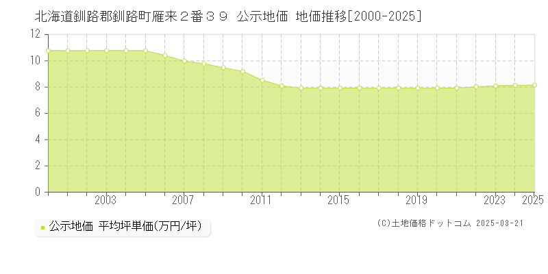 北海道釧路郡釧路町雁来２番３９ 公示地価 地価推移[2000-2025]