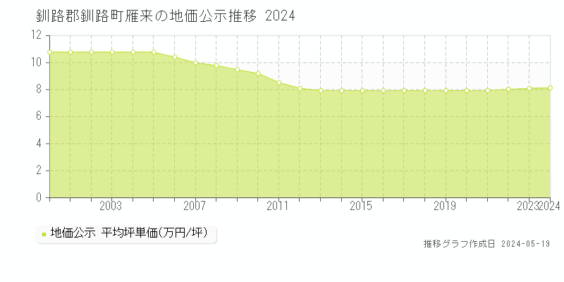 釧路郡釧路町雁来の地価公示推移グラフ 