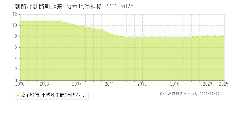 雁来(釧路郡釧路町)の公示地価推移グラフ(坪単価)[2000-2025年]