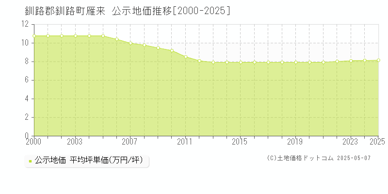 釧路郡釧路町雁来の地価公示推移グラフ 