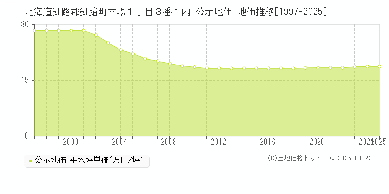 北海道釧路郡釧路町木場１丁目３番１内 公示地価 地価推移[1997-2025]