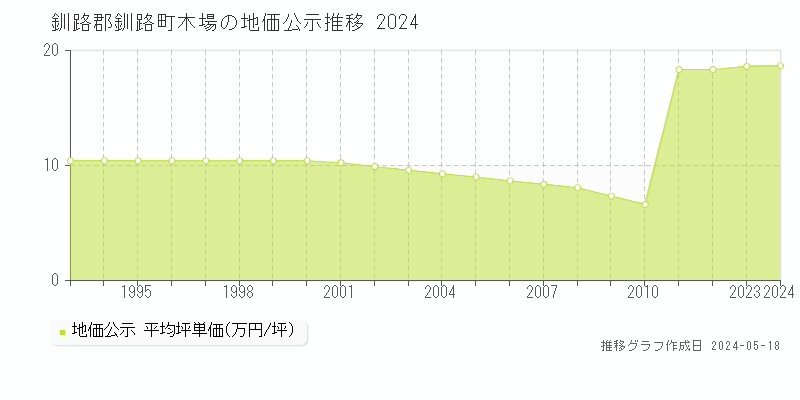 釧路郡釧路町木場の地価公示推移グラフ 