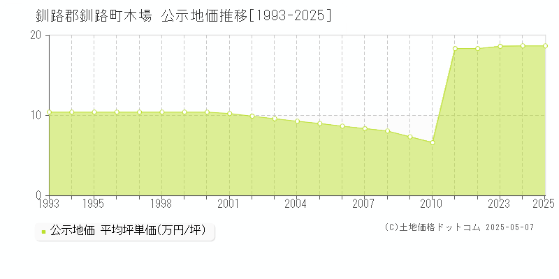 木場(釧路郡釧路町)の公示地価推移グラフ(坪単価)[1993-2025年]