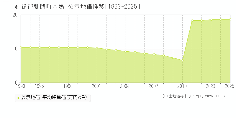 釧路郡釧路町木場の地価公示推移グラフ 