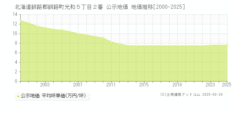北海道釧路郡釧路町光和５丁目２番 公示地価 地価推移[2000-2025]