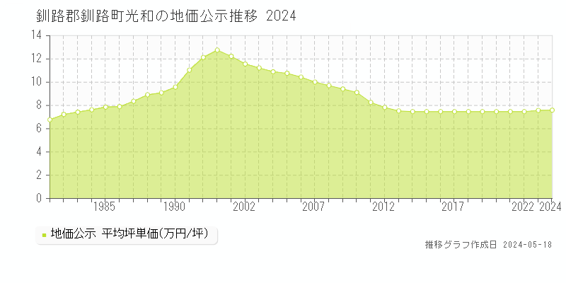釧路郡釧路町光和の地価公示推移グラフ 