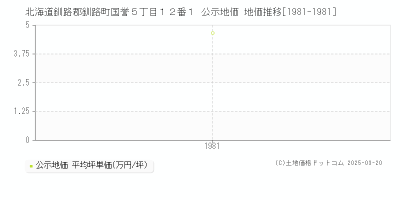 北海道釧路郡釧路町国誉５丁目１２番１ 公示地価 地価推移[1981-1981]