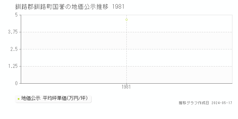 釧路郡釧路町国誉の地価公示推移グラフ 