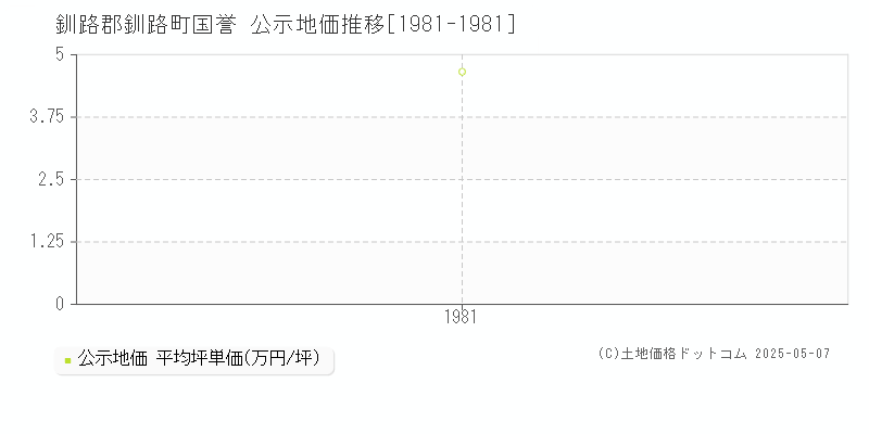 国誉(釧路郡釧路町)の公示地価推移グラフ(坪単価)