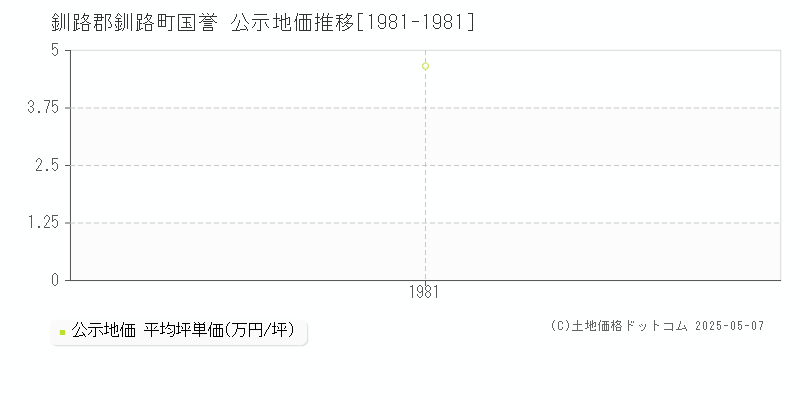 釧路郡釧路町国誉の地価公示推移グラフ 