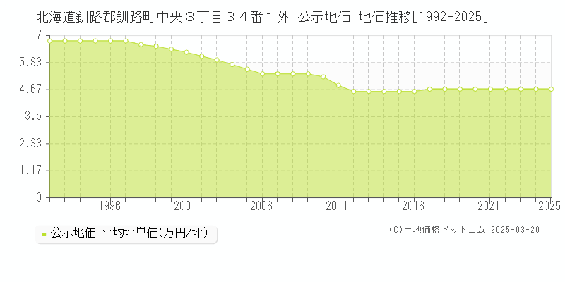 北海道釧路郡釧路町中央３丁目３４番１外 公示地価 地価推移[1992-2025]