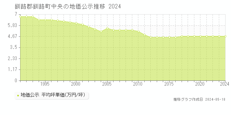 釧路郡釧路町中央の地価公示推移グラフ 