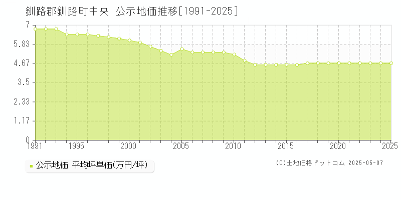 中央(釧路郡釧路町)の公示地価推移グラフ(坪単価)[1991-2025年]