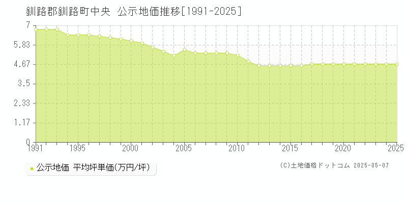 釧路郡釧路町中央の地価公示推移グラフ 