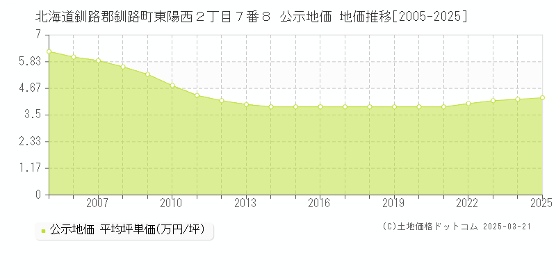 北海道釧路郡釧路町東陽西２丁目７番８ 公示地価 地価推移[2005-2025]