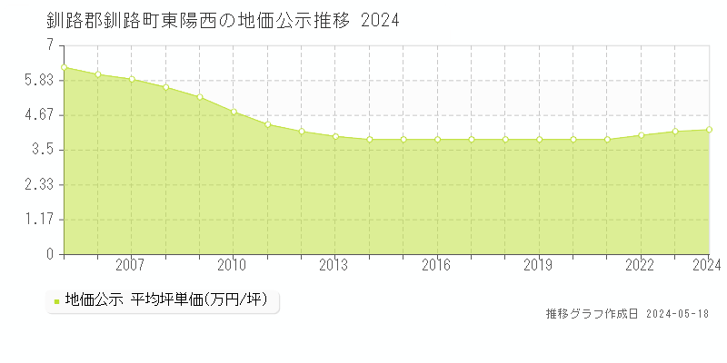 釧路郡釧路町東陽西の地価公示推移グラフ 