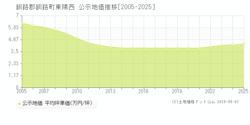 東陽西(釧路郡釧路町)の公示地価推移グラフ(坪単価)[2005-2025年]