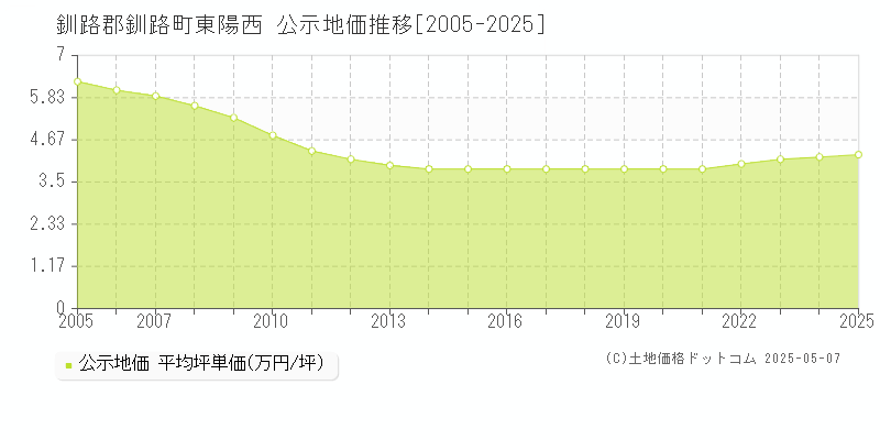 釧路郡釧路町東陽西の地価公示推移グラフ 