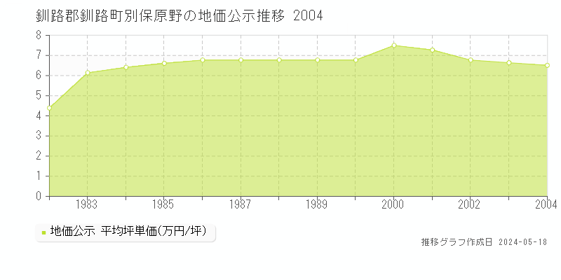 釧路郡釧路町別保原野の地価公示推移グラフ 