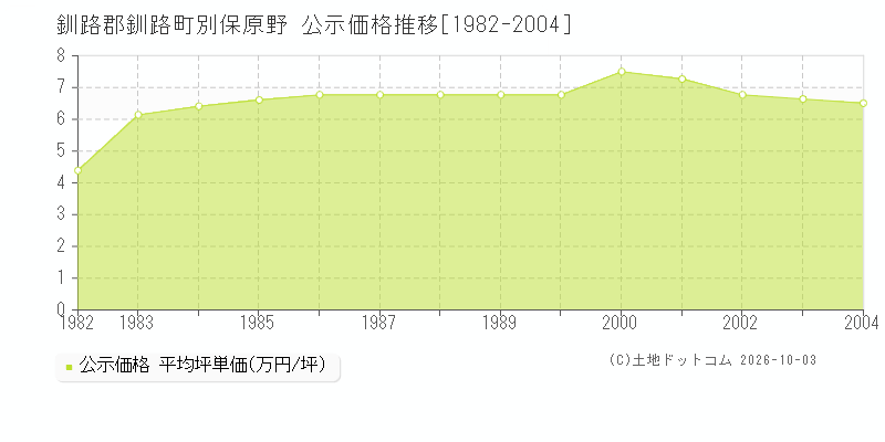 釧路郡釧路町別保原野の公示価格推移グラフ(坪単価)[1982-2004年]