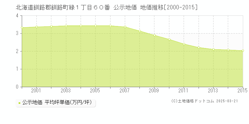 北海道釧路郡釧路町緑１丁目６０番 公示地価 地価推移[2000-2015]