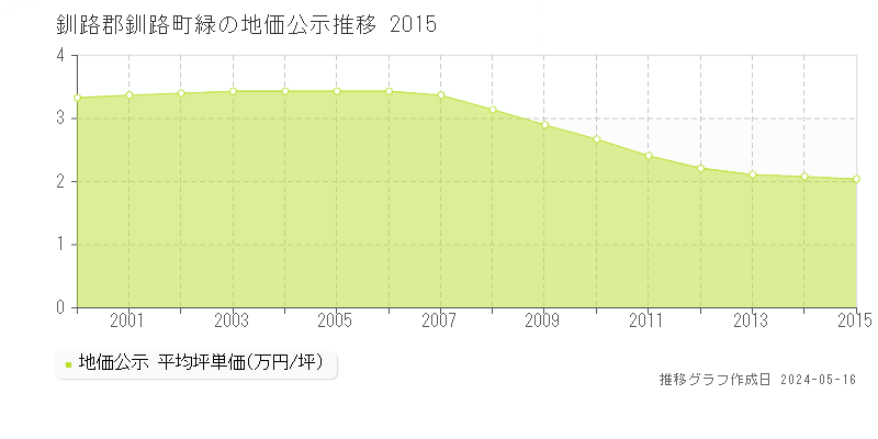 釧路郡釧路町緑の地価公示推移グラフ 